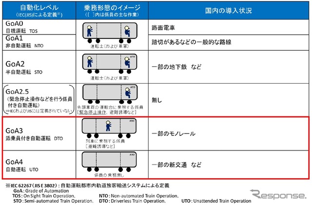 JR東日本が目指している新幹線の自動運転レベル。GoA3は営業列車、GoA4は回送列車への導入が検討される。