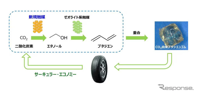 CO2を炭素資源として製品原材料に用いる技術によって成立する循環経済
