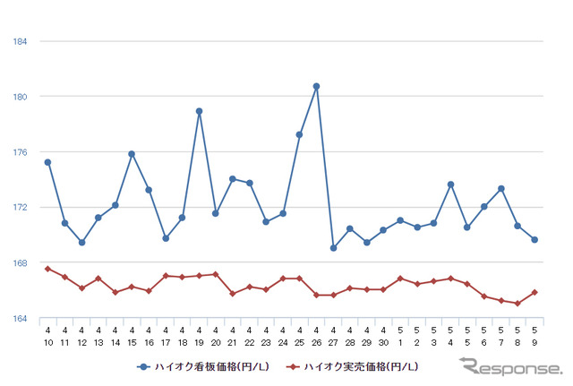 給油所のガソリン小売価格推移（資源エネルギー庁の発表をもとにレスポンス編集部でグラフ作成）