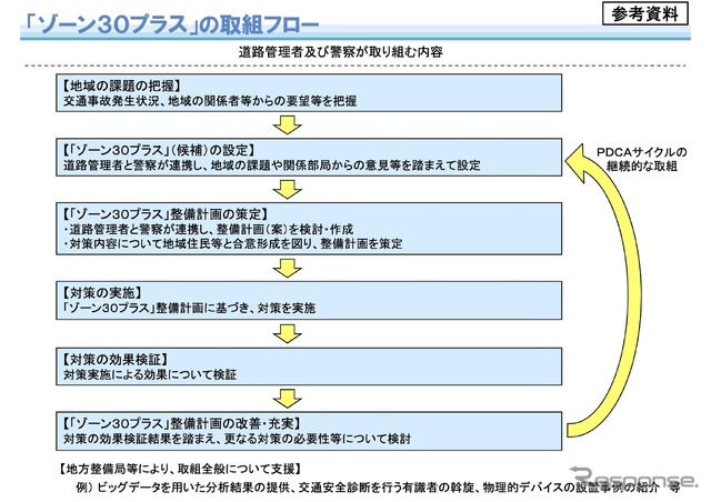 「ゾーン30プラス」の取組フロー