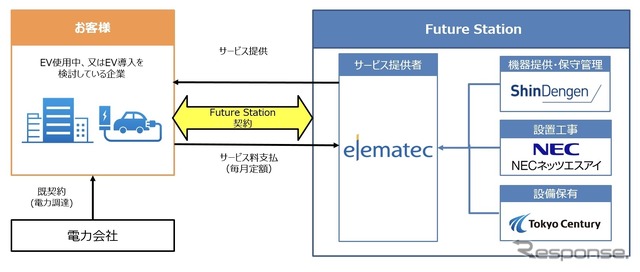 EV充電器定額利用サービス提供スキーム図