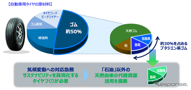 CO2からブタジエンゴムを合成、トーヨータイヤが新サステナ素材を2029年までに実用化へ