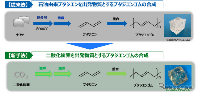 CO2からブタジエンゴムを合成、トーヨータイヤが新サステナ素材を2029年までに実用化へ