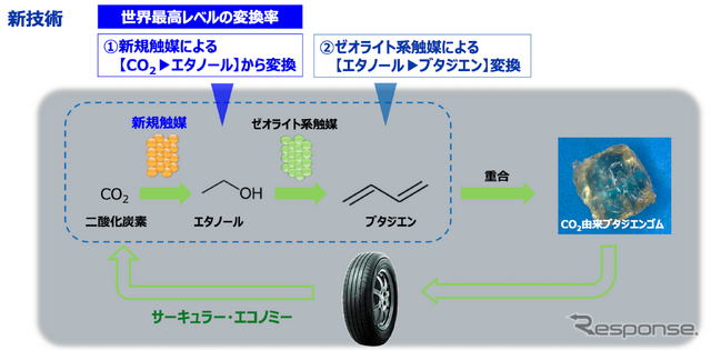 CO2からブタジエンゴムを合成、トーヨータイヤが新サステナ素材を2029年までに実用化へ