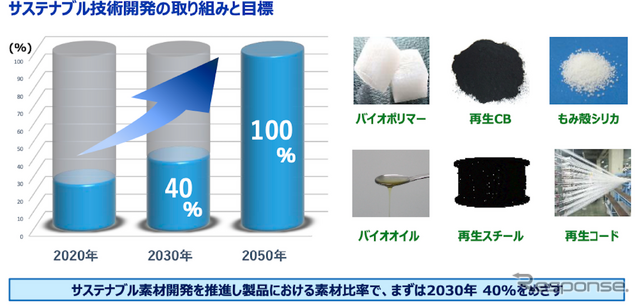 CO2からブタジエンゴムを合成、トーヨータイヤが新サステナ素材を2029年までに実用化へ