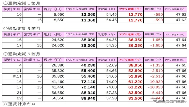 「スマえき」による通勤定期の発売額と割引率。