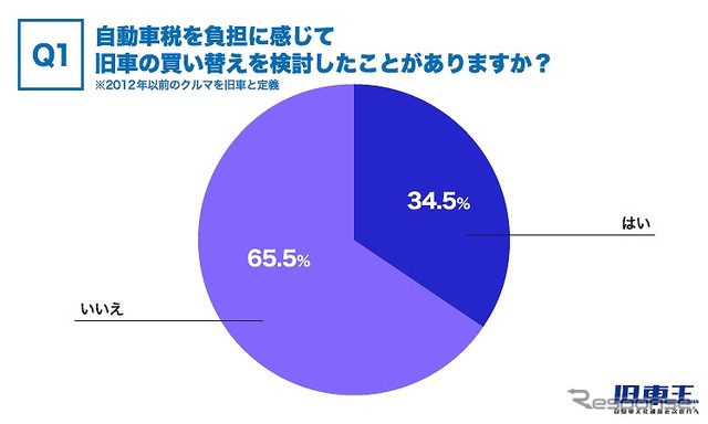 自動車税を負担に感じて旧車の買い替えを検討したことがありますか？