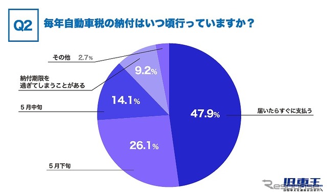 毎年自動車税の納付はいつ頃行っていますか？