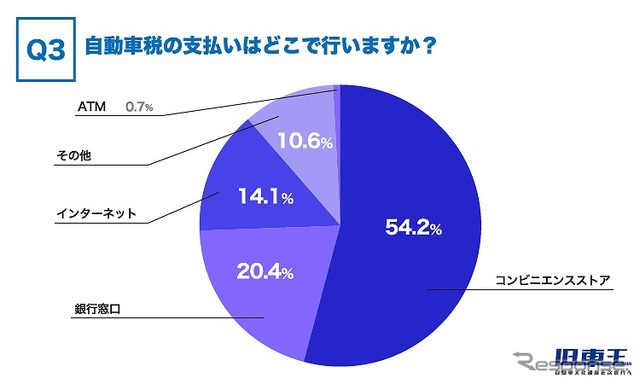 自動車税の支払いはどこで行いますか？