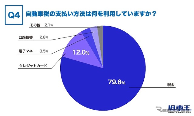 自動車税の支払い方法は何を利用していますか？