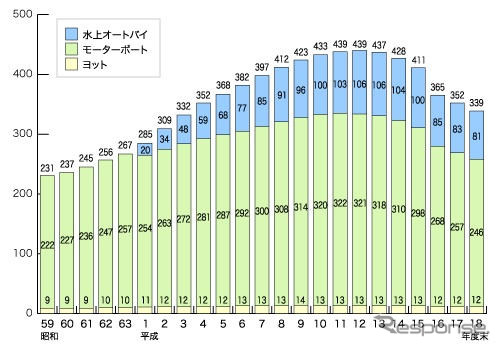 【横浜ボートショー09】トレンド…20代が1億円以上のボートを購入