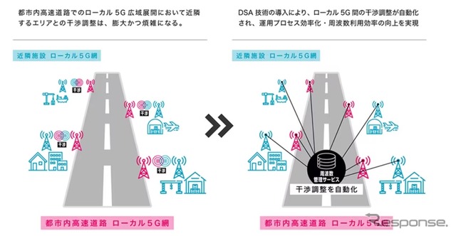 都市高速道路にローカル5Gを整備する技術のイメージ