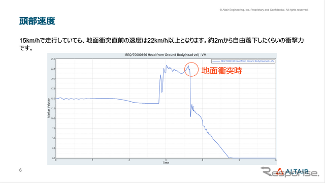 電動キックボードとタクシー衝突事故のシミュレーションによる頭部への衝撃力のグラフ