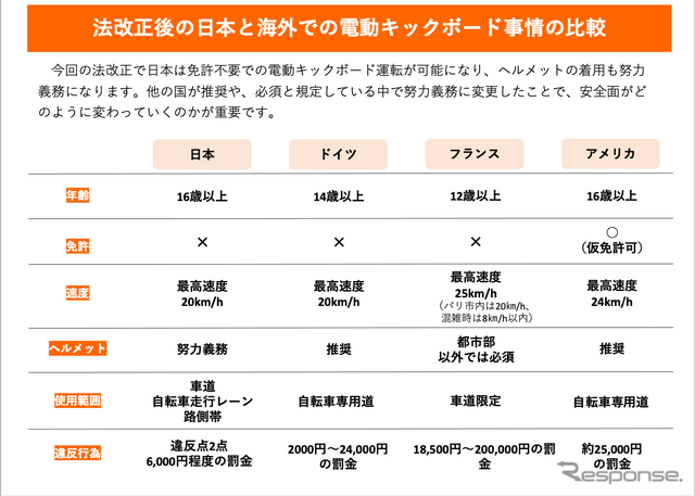 各国の電動キックボードの法制度比較