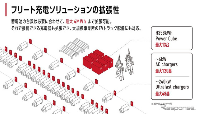需要に合わせて蓄電池キャパシティは 4MWhまで拡張可能