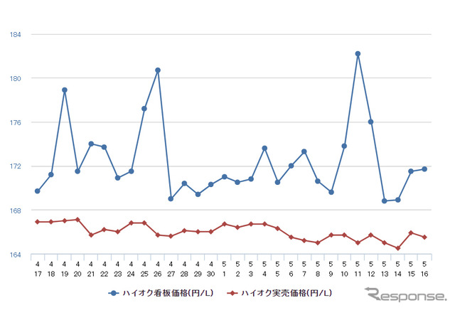 ハイオクガソリン実売価格（「e燃費」調べ