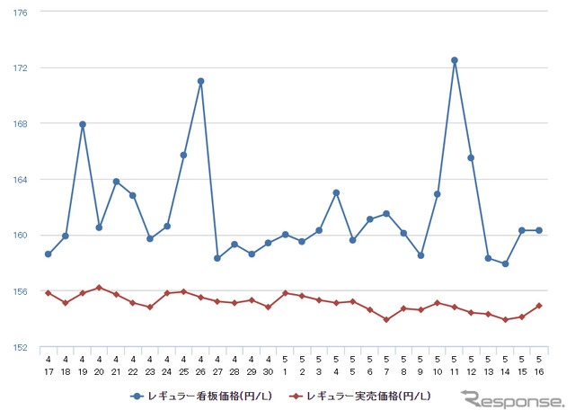 レギュラーガソリン実売価格（「e燃費」調べ