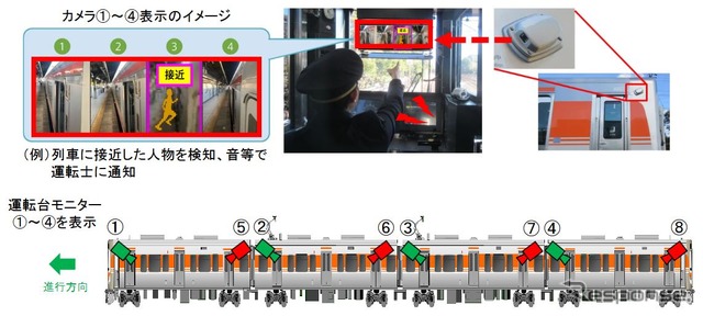 車両側面カメラの活用イメージ。各車両の側面に2か所ずつ設置されたカメラ（1～8）によりホーム上を撮影し、運転台モニターに映像をモニターに投影することで、ホーム上の安全確認を行なうほか、人物の接近などを自動的に検知し運転士へ通知する技術も検証される。