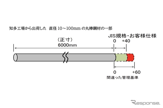 愛知製鋼対象製品