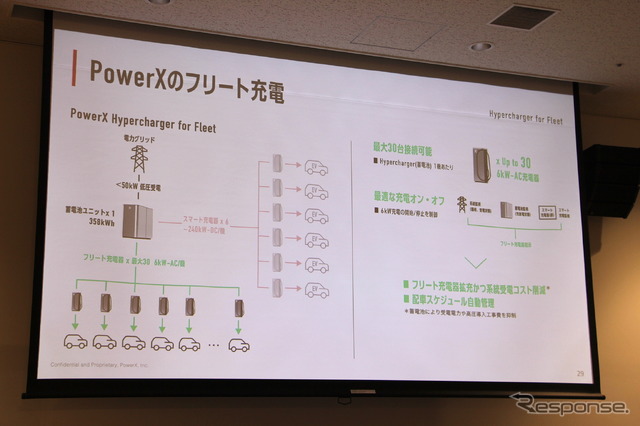 パワーエックスの商用EV向け充電システム「Hypercharger for Fleet(ハイパーチャージャー フォー フリート)」