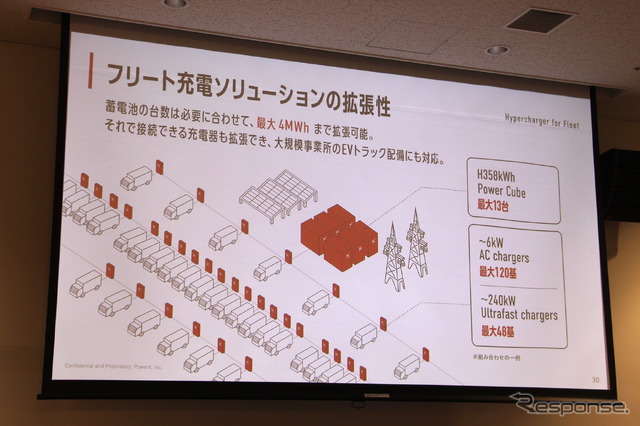 パワーエックスの商用EV向け充電システム「Hypercharger for Fleet(ハイパーチャージャー フォー フリート)」
