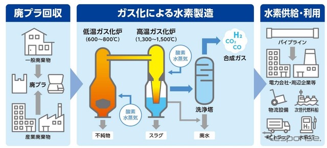 廃プラスチックから製造した水素のサプライチェーン（イメージ）