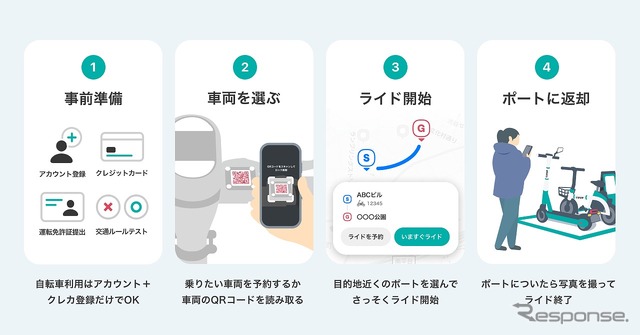 LUUPの利用方法