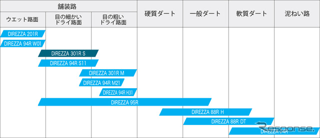 ラリー･ダートトライアル競技用タイヤのスペック比較イメージ表