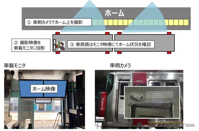 ワンマン運転を視野に入れた車両側面カメラ、車載モニターによる安全確認のイメージ。