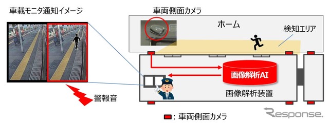 今回は人物の接近をカメラとAIで自動検知した結果を運転士へ通知するシステムの検証が行なわれる。
