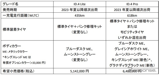 ID.4の変更点