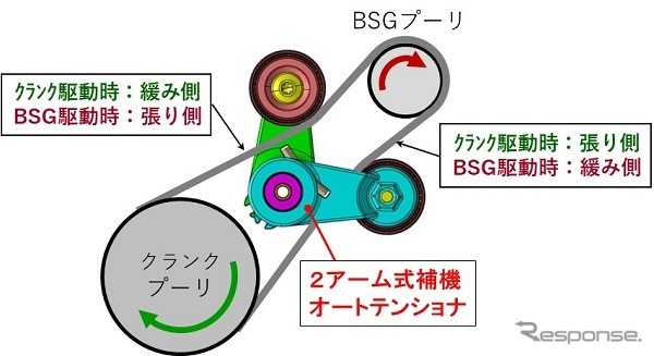 MHEVは走行モードにより、駆動するプーリがクランクプーリまたはBSGプーリに切り替わり、ベルトの緩みと張りが発生する箇所が移動する