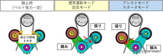開発品を適用した補機ベルトシステム例