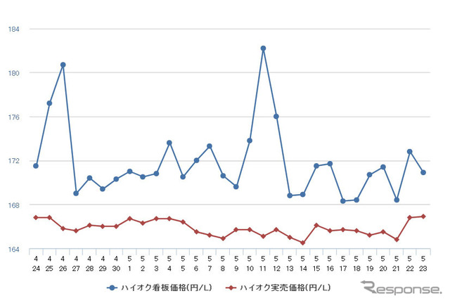 ハイオクガソリン実売価格（「e燃費」調べ）