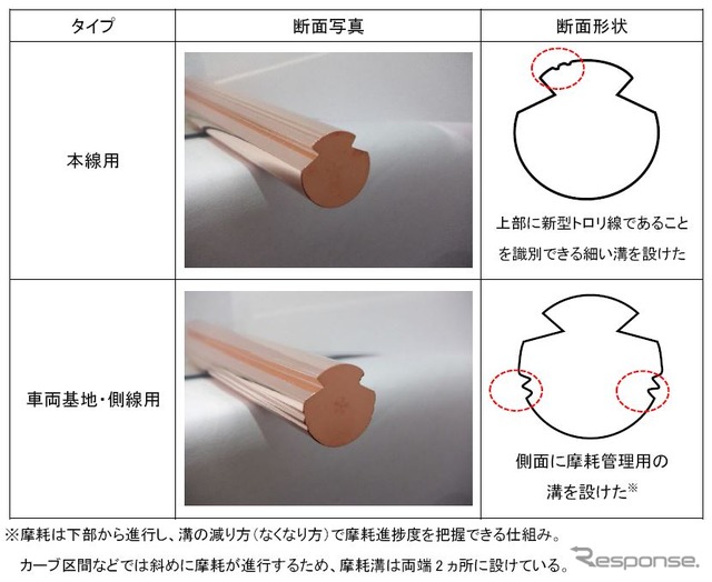 新型トロリ線の概要。東京都江東区に本社を置く株式会社プロテリアルと共同開発されたもので、本線用と車両基地・側線用で断面形状が異なる。