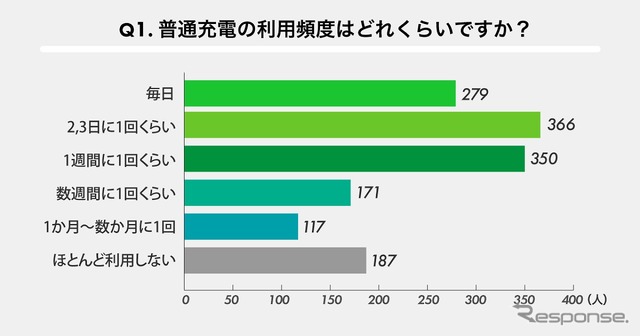 普通充電の利用頻度はどれくらいですか？