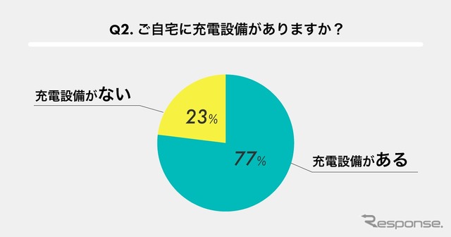 自宅に充電設備はありますか？