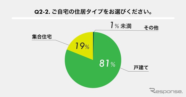 自宅の住居タイプ