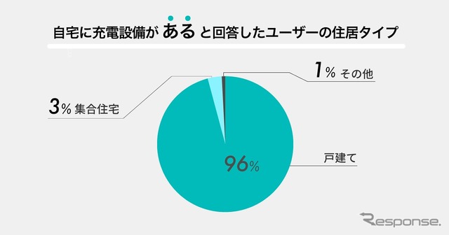 自宅の充電設備があるユーザーの住居タイプ
