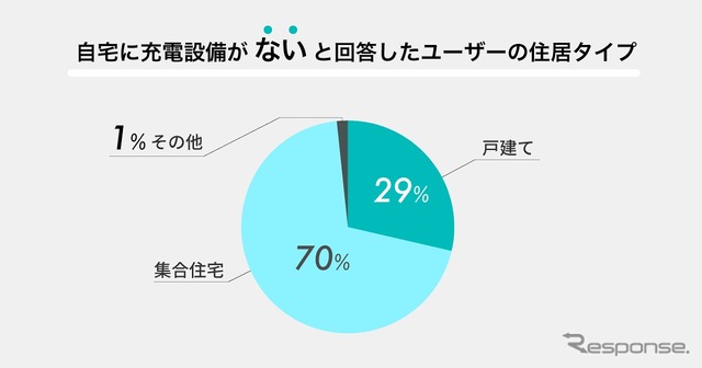自宅の充電設備がないユーザーの住居タイプ