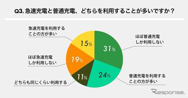 急速充電と普通充電、どちらを使うことが多い？