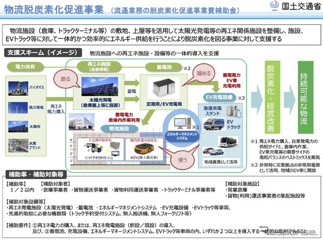 物流脱炭素化促進事業の概要