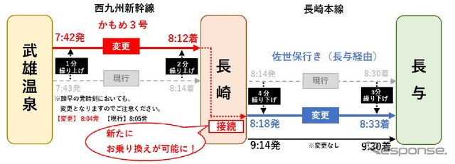 長崎駅での西九州新幹線と長崎本線の接続改善。