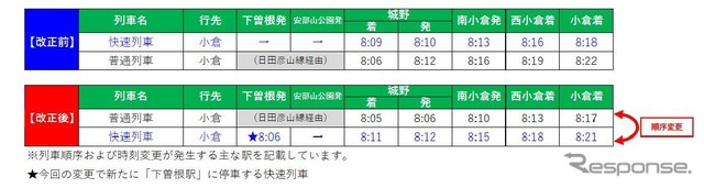 日豊本線の北九州都市圏で列車順序や時刻が修正される列車。