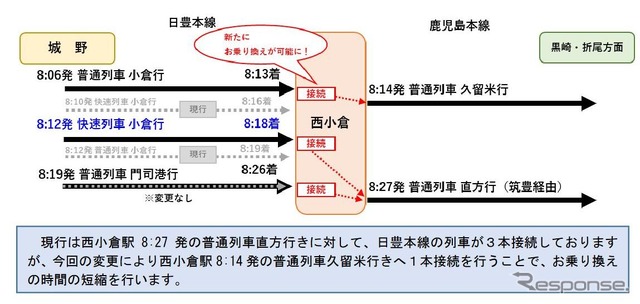 日豊本線と鹿児島本線が交錯する西小倉駅での接続改善。