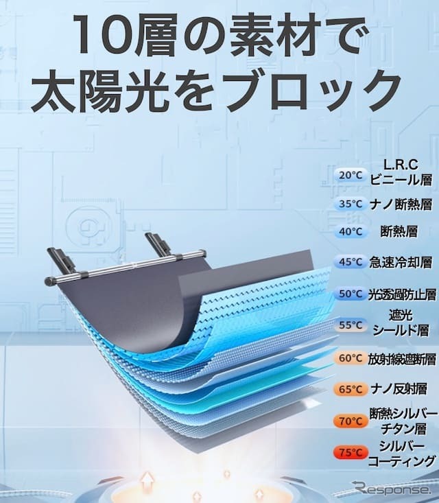 10層の素材で太陽光線をブロック