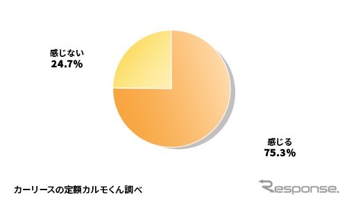 値上げを理由に新車を買うのは厳しいと感じますか？