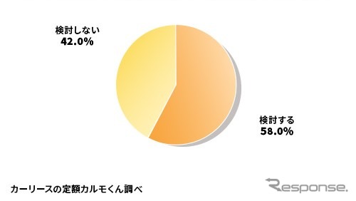 値上げを理由に、次回の購入で今乗っている車からのランクダウンや車種変更を検討する可能性はありますか？