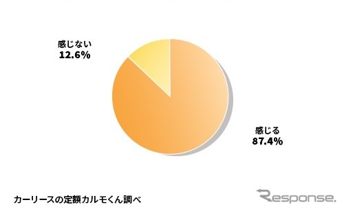 新車の価格高騰を不安に感じますか？
