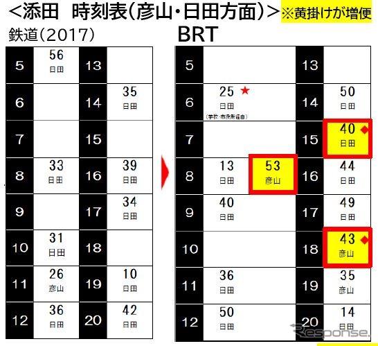 添田駅から彦山・日田方面へのBRT時刻(鉄道時代との比較)。